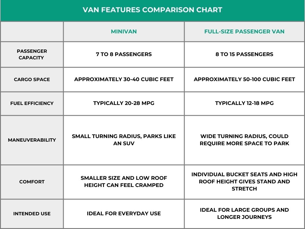 a comparison chart of features in minivans and passenger vans