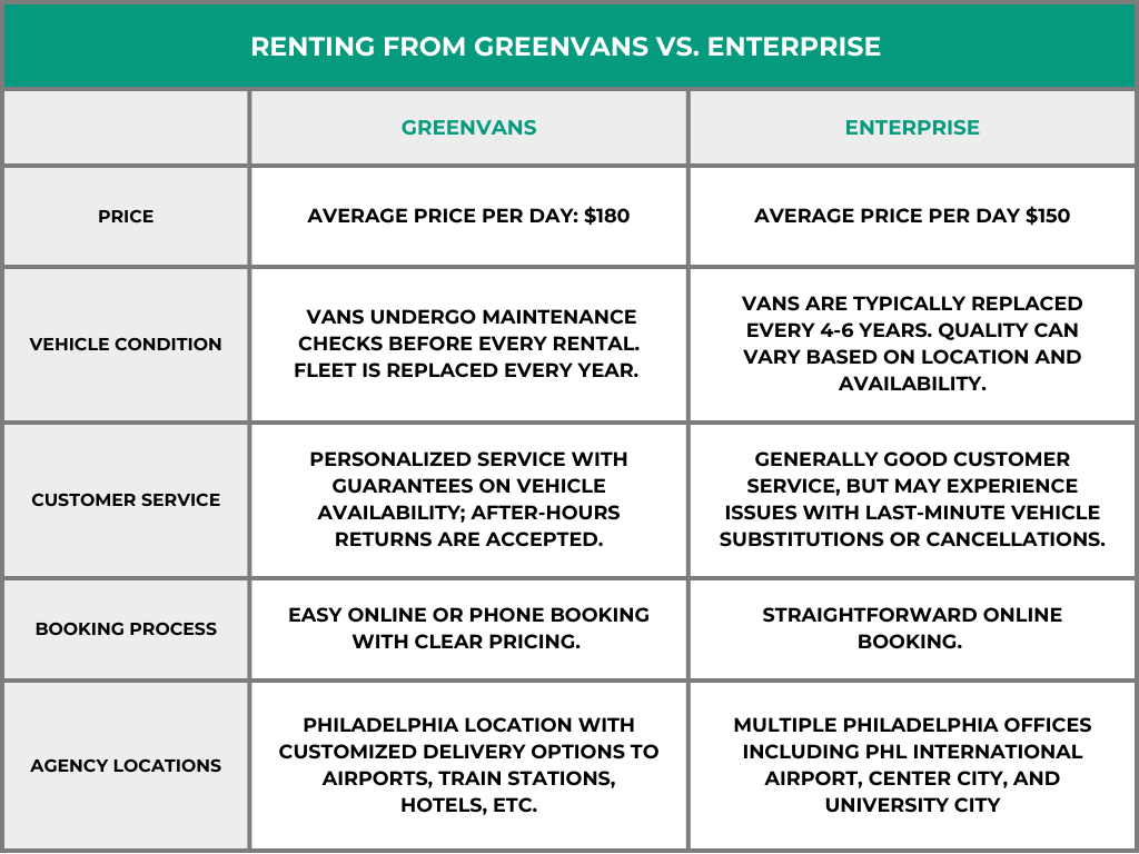 a chart comparing Greenvans and Enterprise in Philadelphia