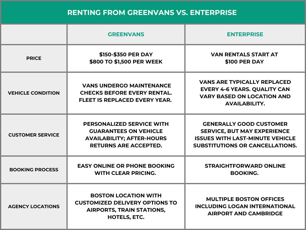 Comparison chart Greenvans vs. Enterprise passenger van rentals in Boston