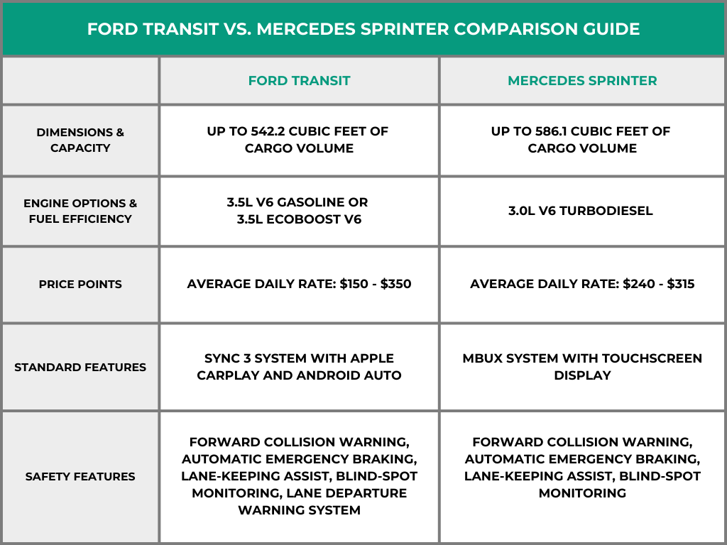 Comparison chart Ford Transit passenger van v. Mercedes Sprinter